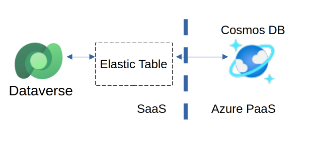 Elastic Table in Dataverse